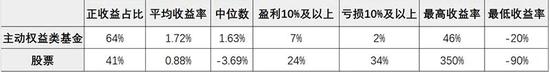 “基金与股票哪家强？ 结果令人吃惊