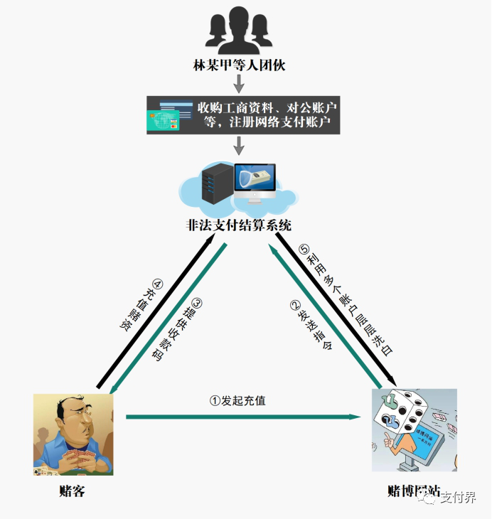 46亿非法支付案曝光：主犯被判12年 自建非法第四方支付系统