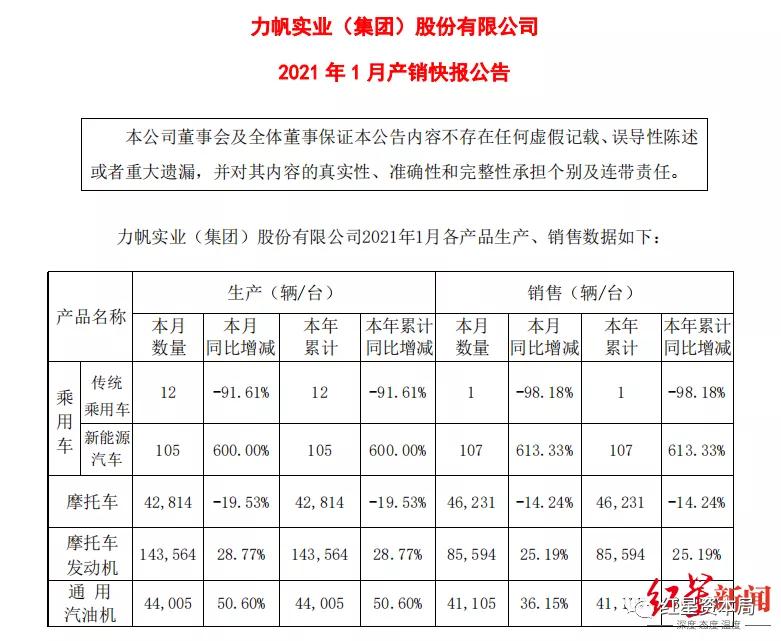 1月力帆燃油车仅卖1辆 五菱宏光新款“神车”当销冠