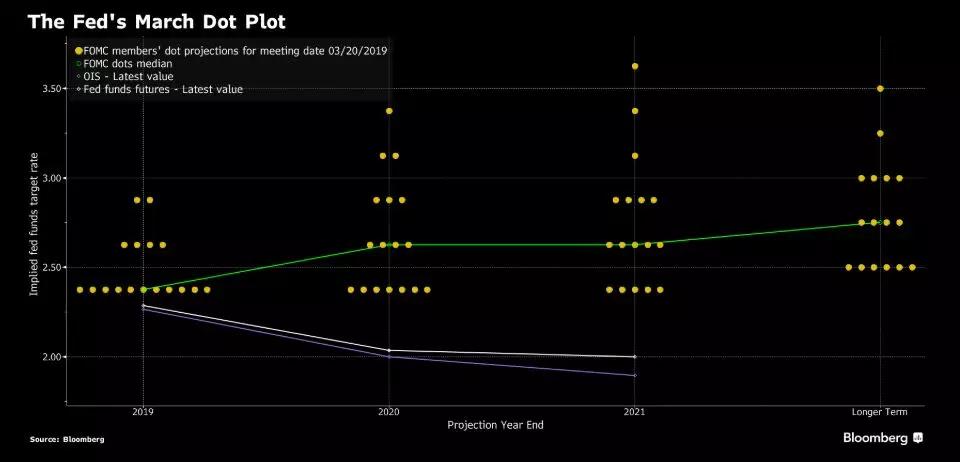 美联储3月点阵图