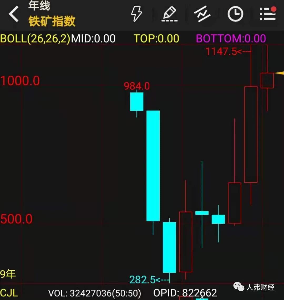  大连商品交易所铁矿石期货指数年线图