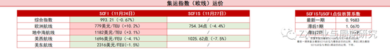 【航运点评】情绪扰动叠加提价预期EC大涨,关注明日盘后SCFI欧线走势