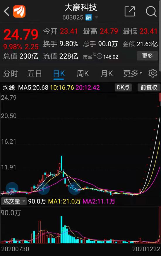 都是二锅头：大豪科技喝了就原地“贵”一半 凭什么？