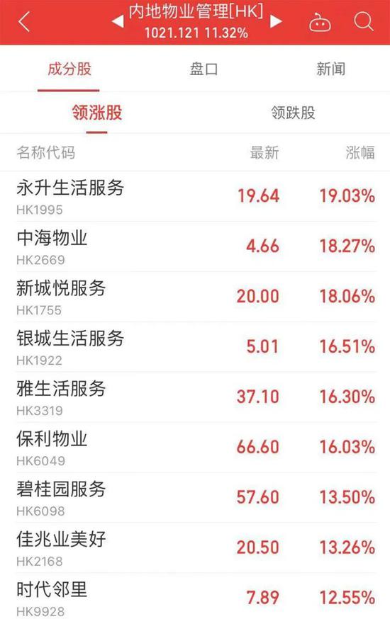 物业股“迎春天”：40家全线普涨 15家涨超10%