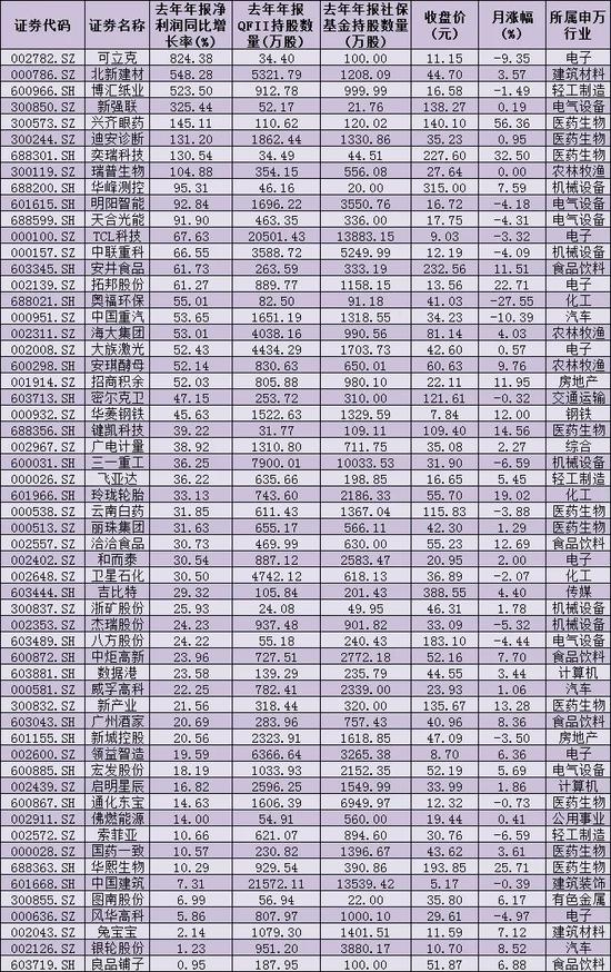 2227份年报近七成公司业绩增长 社保基金和QFII同时现身57只绩优股