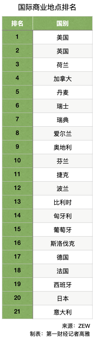 英国脱欧的影响出现了吗？英国在国际商业地点排名中跌幅最大，美国升至欧洲第一