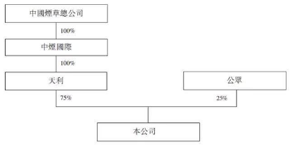 （中烟香港股权结构  资料来源：招股书）