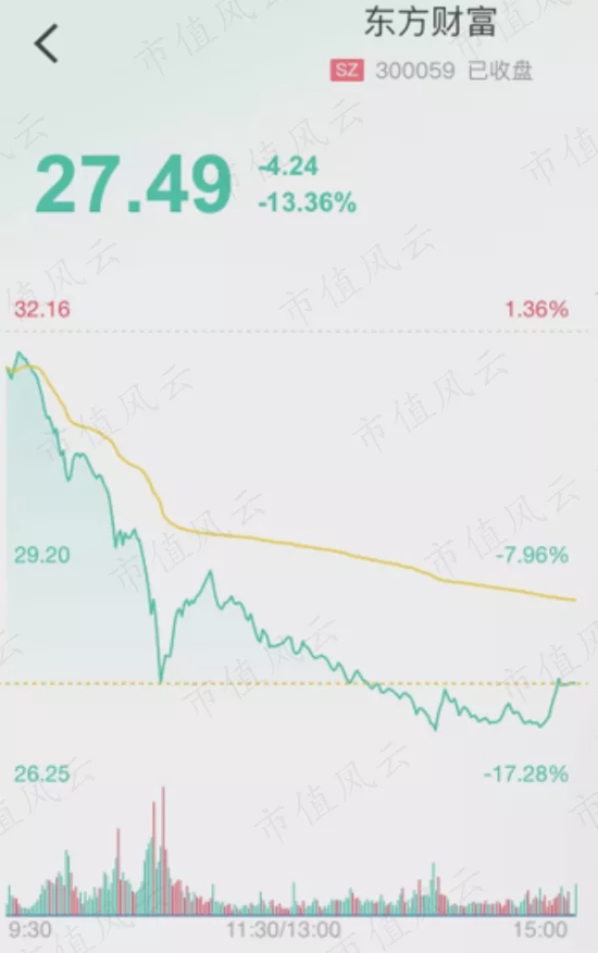 “虎年最强许愿王者东方财富：刚注册“关灯吃面”，市值即蒸发440亿