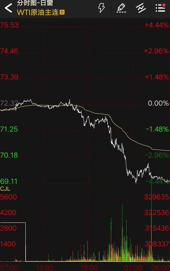 “小非农”爆冷,油价大跳水,这一指数创两年来新低!