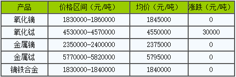 图源：生意社