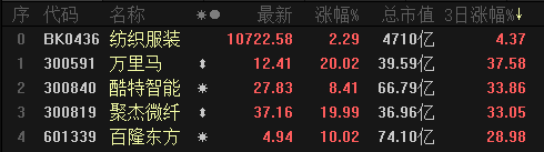 外贸数据回暖：纺织服装股价先飞 还有哪个板块有望借得东风？
