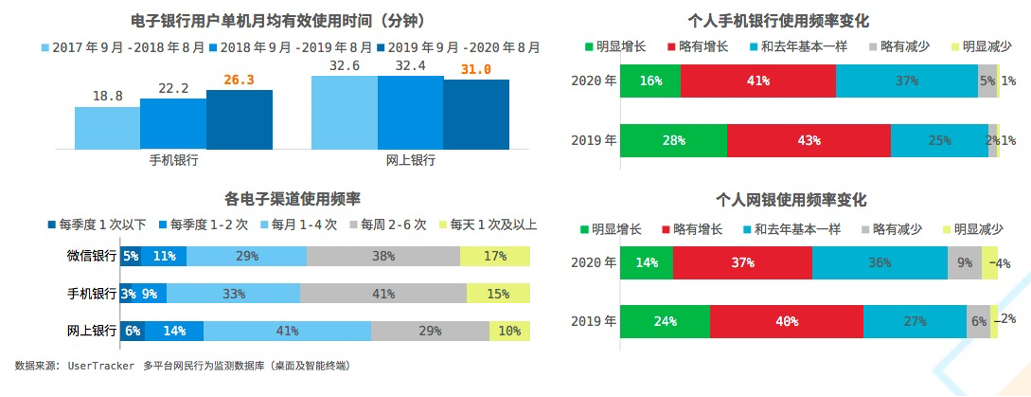 手机银行使用频率陡降 银行试水直播、短视频实现客户获取和提升