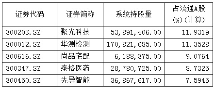 △北上资金11月底持有创业板比例前五名  来源：WIND