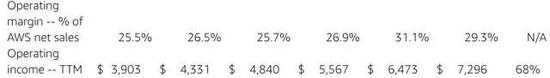 图：AWS的运营利润率和ttm营业收入