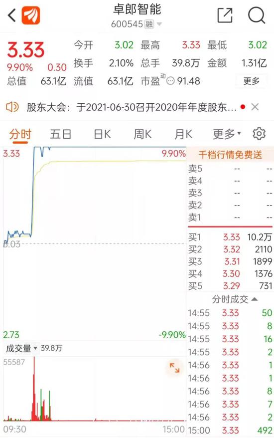 华为董事到访了解汽车业务 A股应声涨停