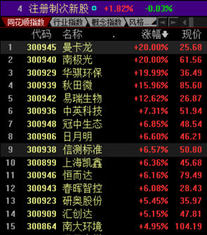 “注册制次新又出圈了：3股大涨20%是谁在炒作？这些股还在低位