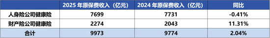 微博:豪券兑换码回收-从头部险企健康险理赔“结构”，看实际保障力度被低估