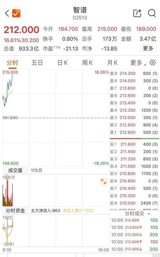 联合华为开源新模型，智谱涨超16%