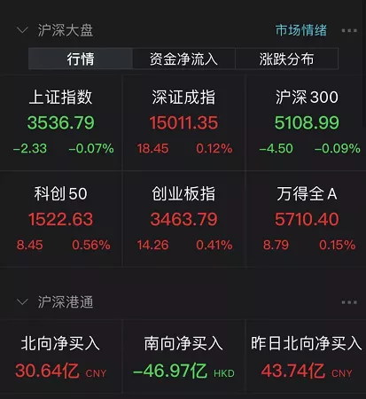 A股虚惊一场：半导体板块再度走强 零食龙头4天跌逾30%