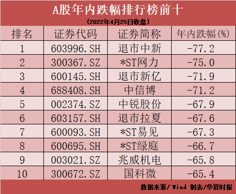 “又跳水，跌破2900点！2100多只股票今年已跌超30%，A股底在何方？