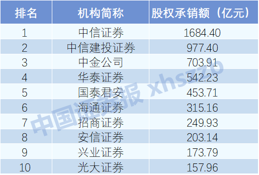 券商投行业务中考成绩单:IPO承销保荐入账137亿元 头部机构马太效应凸显