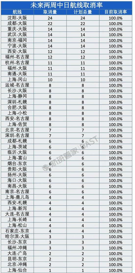 未来两周46条中日航线取消全部航班