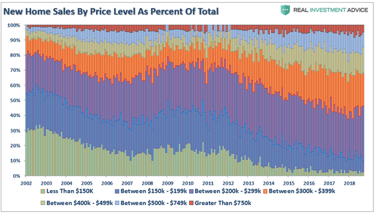 （美国新屋出售的各价位比例分布，图片来源：Lance Roberts）