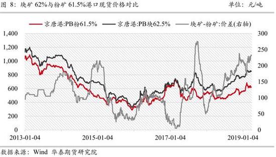 受限产影响，块矿走俏，溢价攀升。