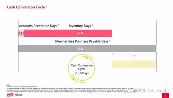 云集的现金流转换介绍