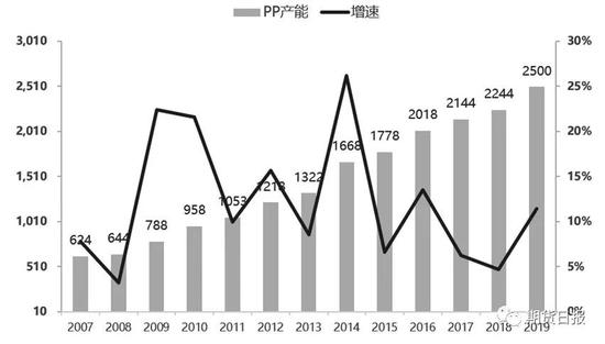 图为国内PP年产能（单位：万吨）