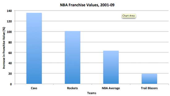 2001-2009年，火箭队的球队价值增长率超过联盟平均水平。图表来源：statista
