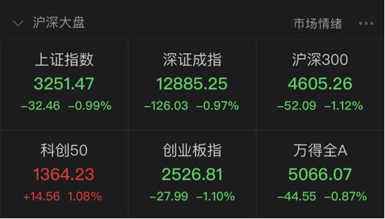 白酒猪肉食品饮料继续大跌:汽车板块马力十足 谁能重燃市场热情