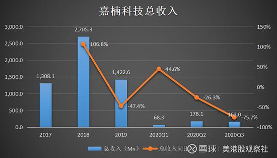  来源：根据嘉楠科技财报整理