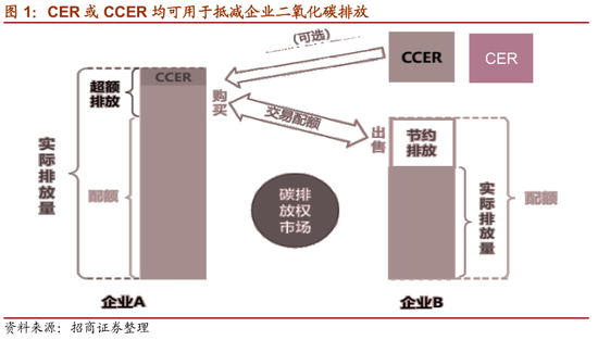 “招商策略：CCER四大核心机制与收入测算