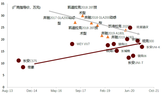 中金：十年展望 汽车行业估值体系正在发生变更