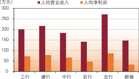  数据来源：各行年报。