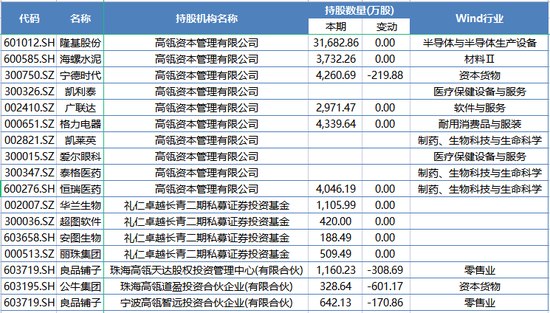 高瓴A股持仓最全梳理！三季度调仓哪些公司？密集调研透露关注方向