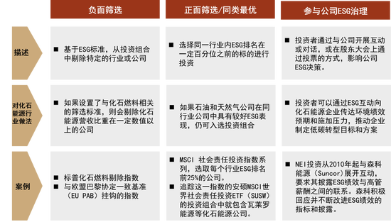 图表28：三种ESG策略对化石能源公司的做法及案例