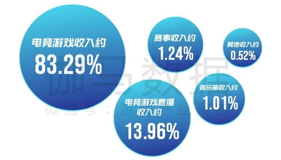 数据来源：中国音数协电竞工委（ESC） 中国游戏产业研究院 伽马数据（CNG）