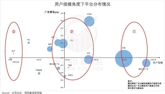 备注：1、圆圈大小代表平台广告规模；2、坐标系原点为均值点。