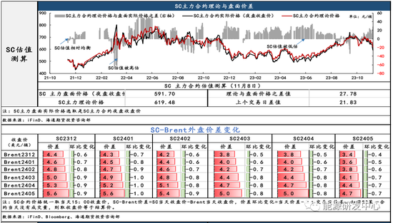 内外盘油价大幅跌破 SC弱势带动SC-Brent价差连跌
