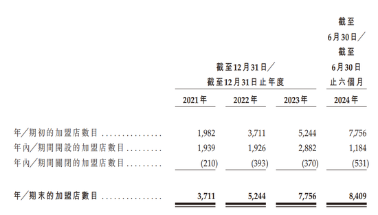 (沪上阿姨所有品牌加盟店数量对比)