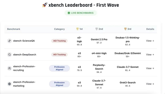 xbench Dual-track Leaderboard 2025.05