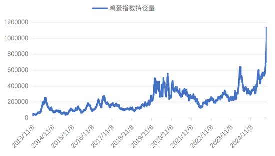 【点石成金】鸡蛋:关注天量持仓和产能去化