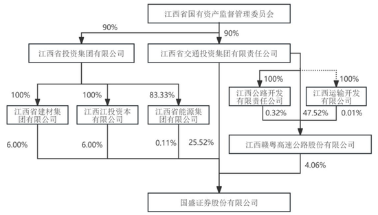 江西首家券商国盛证券实控人拟变更，国资持股3年市值增加90亿