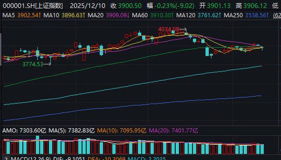 险守3900点！万科飙涨引领地产股“旱地拔葱”，上证指数再现单针探底