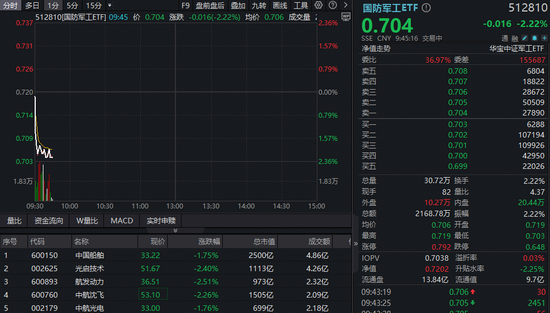 阶段新高后大幅回调，国防军工ETF（512810）挫逾2%！航天智装、中国卫星等商业航天热门股领跌
