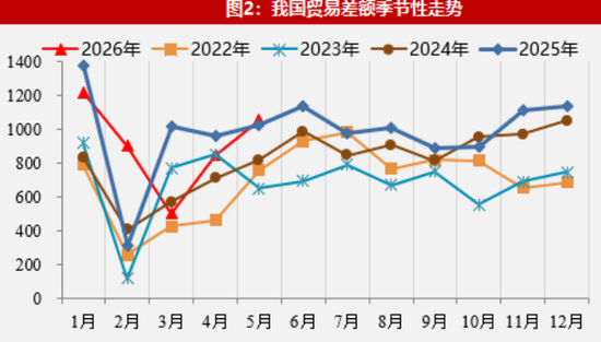 【数据点评】外需景气支撑出口强势，进口结构有所分化