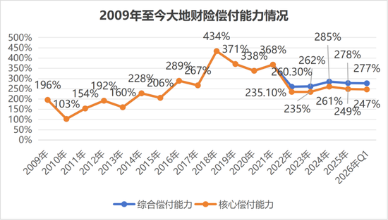 （2021年以前为偿付能力充足率）