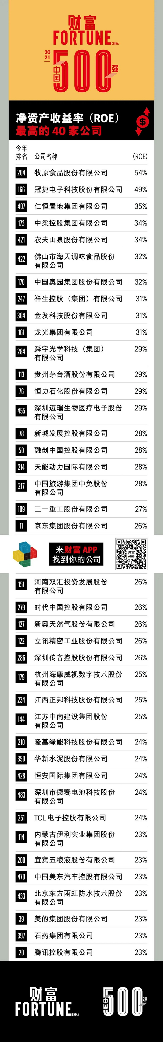 2021年《财富》中国500强净资产收益率最高的40家公司牧原股份居榜首